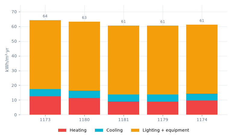 Stacked bar chart of heating, cooling and lighting energy per candidate design