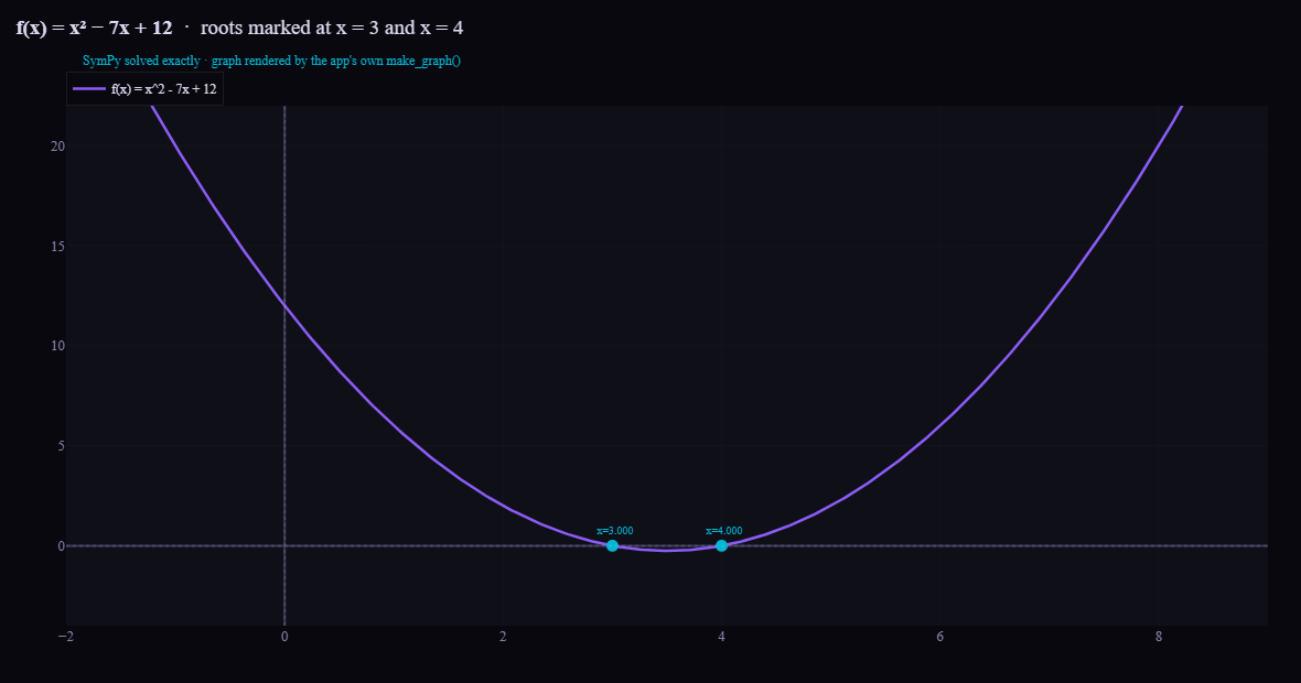 MathGenius plot of the parabola f(x) equals x squared minus 7x plus 12, with roots marked at x equals 3 and x equals 4