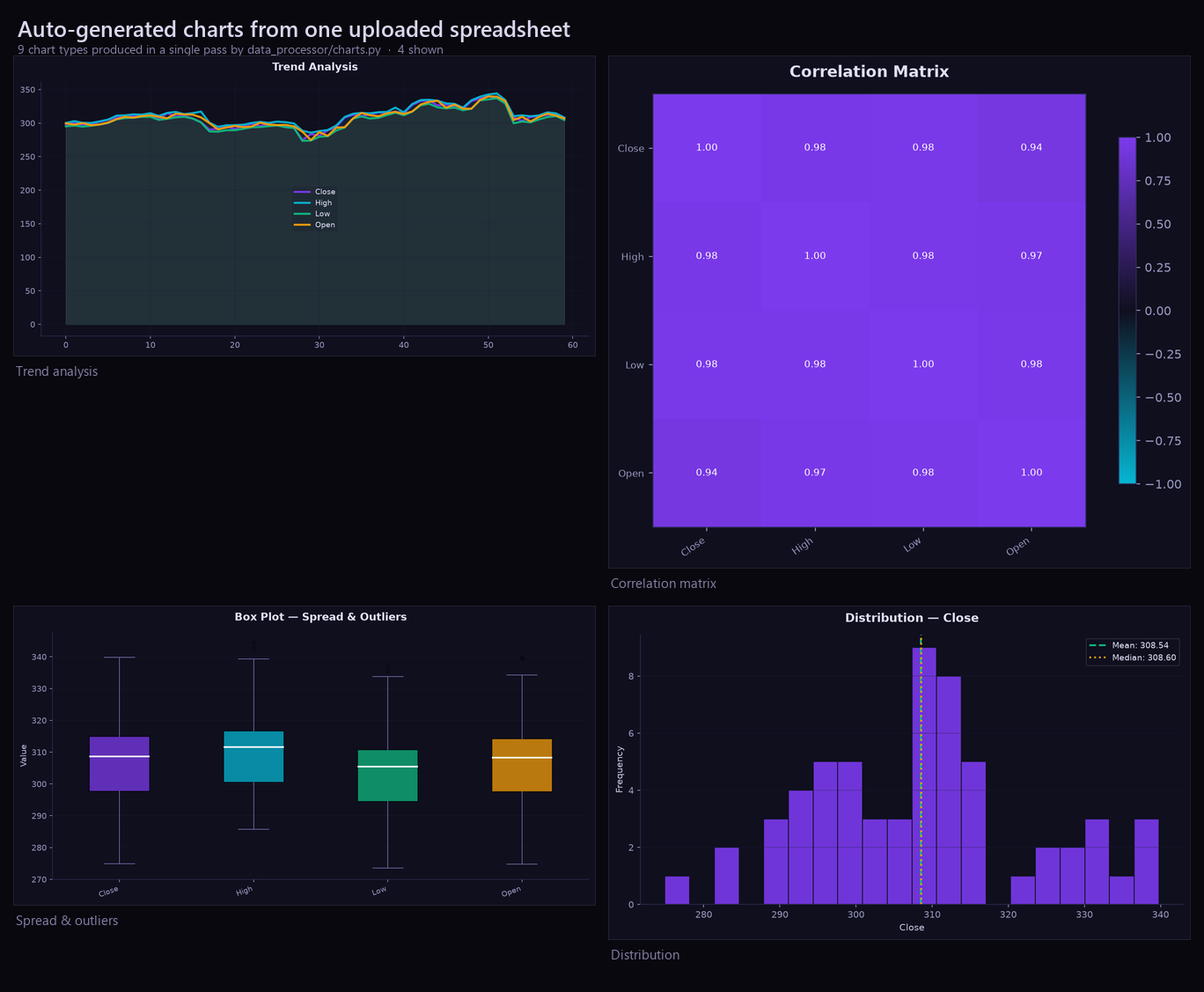 Four charts auto-generated by NeuroSlide from one spreadsheet: trend analysis, correlation matrix, box plot and distribution histogram