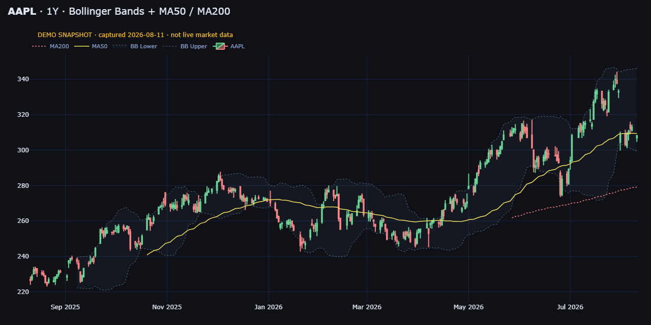 AI Stock Predictor candlestick chart of AAPL over one year with Bollinger Bands and 50/200-day moving averages, labelled as demo snapshot data